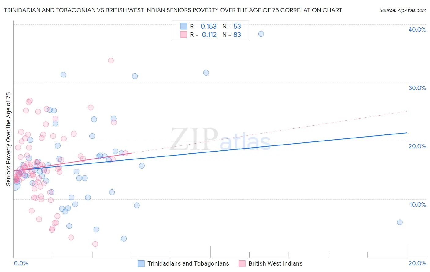 Trinidadian and Tobagonian vs British West Indian Seniors Poverty Over the Age of 75