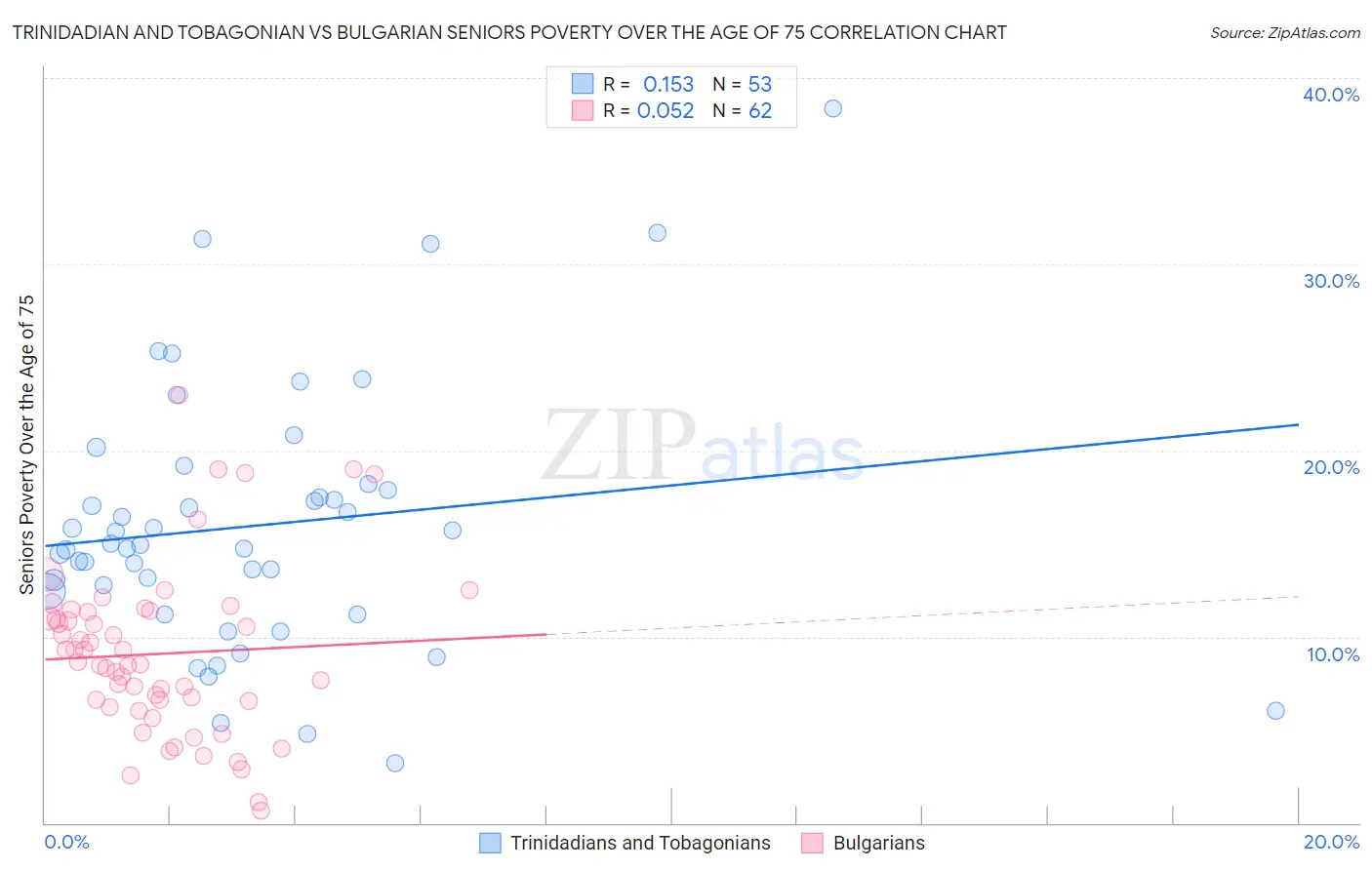 Trinidadian and Tobagonian vs Bulgarian Seniors Poverty Over the Age of 75