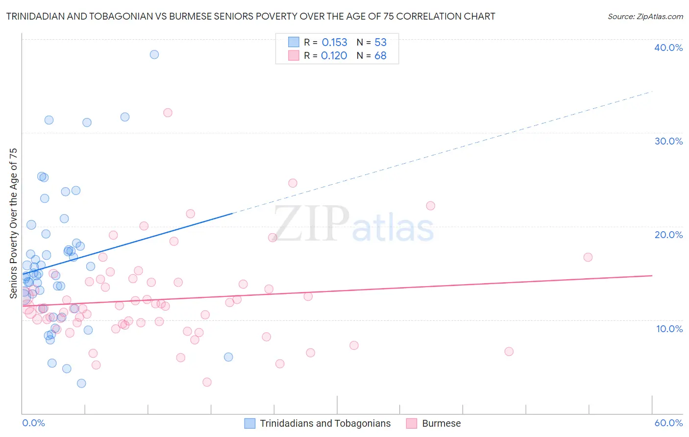 Trinidadian and Tobagonian vs Burmese Seniors Poverty Over the Age of 75