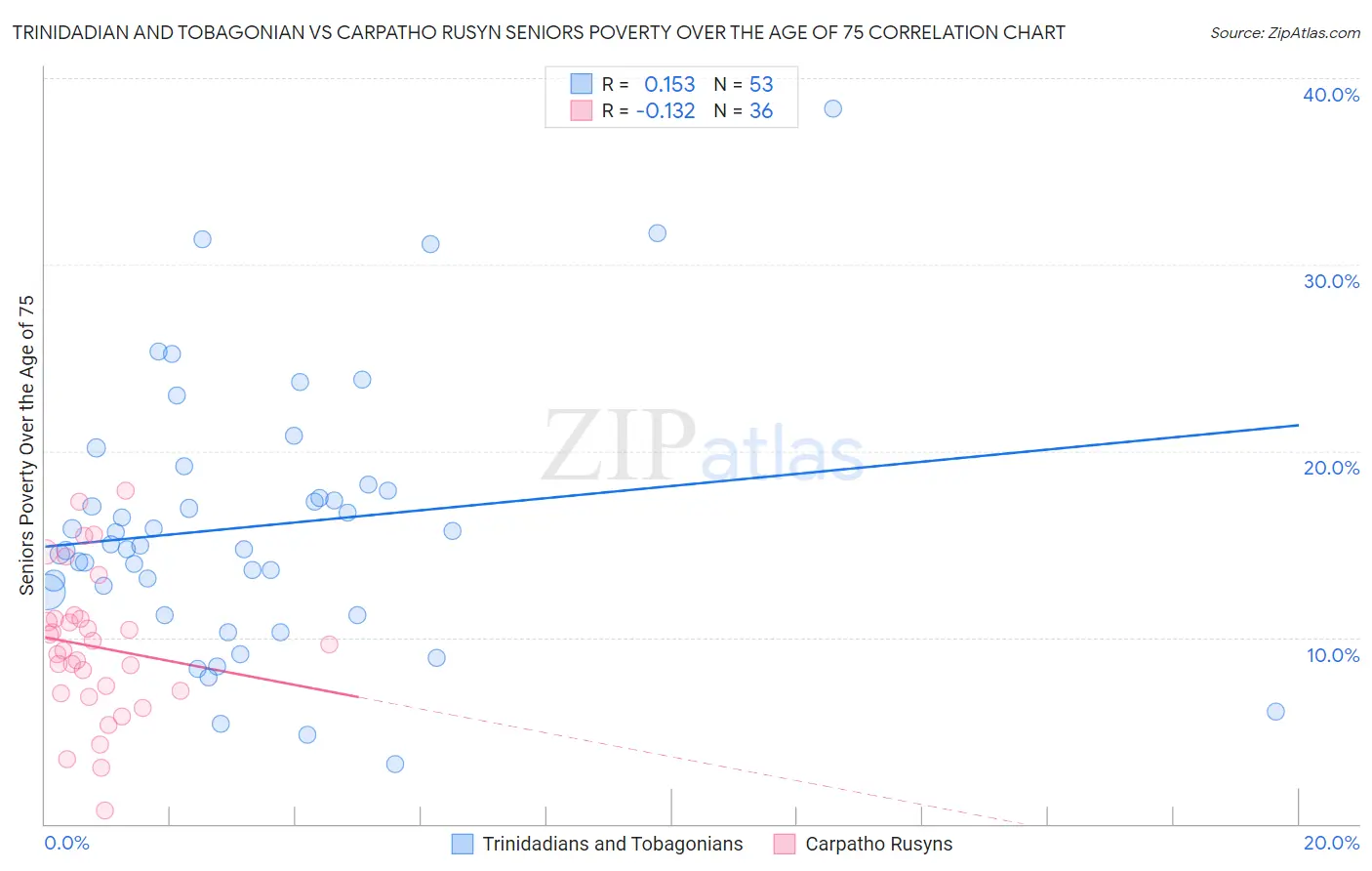 Trinidadian and Tobagonian vs Carpatho Rusyn Seniors Poverty Over the Age of 75
