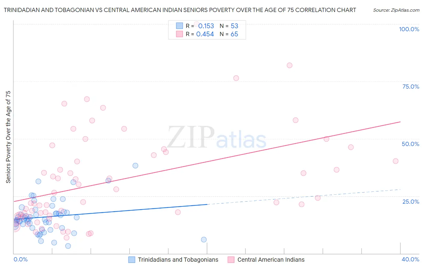 Trinidadian and Tobagonian vs Central American Indian Seniors Poverty Over the Age of 75