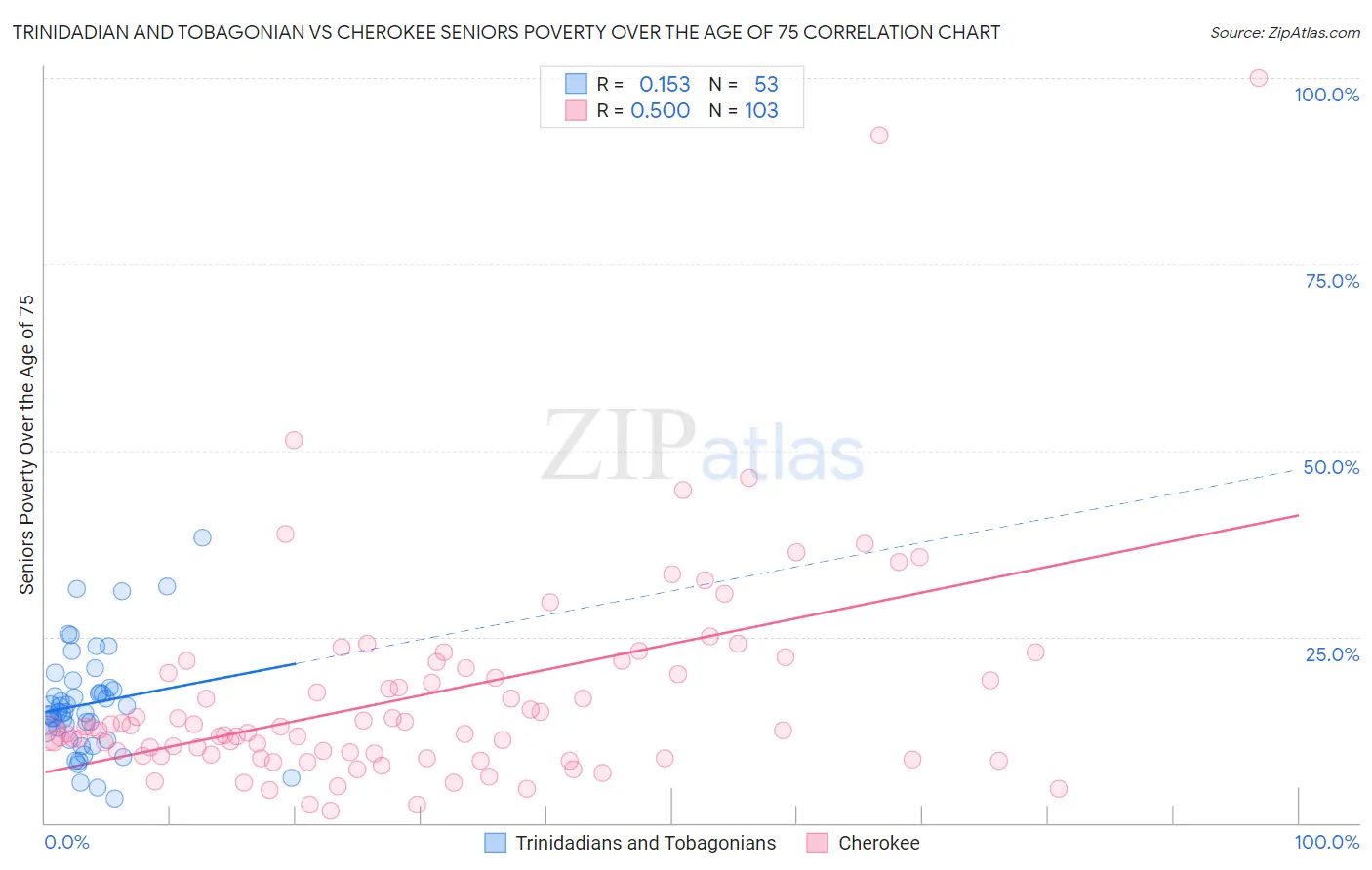 Trinidadian and Tobagonian vs Cherokee Seniors Poverty Over the Age of 75