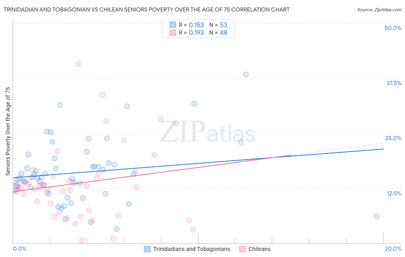 Trinidadian and Tobagonian vs Chilean Seniors Poverty Over the Age of 75