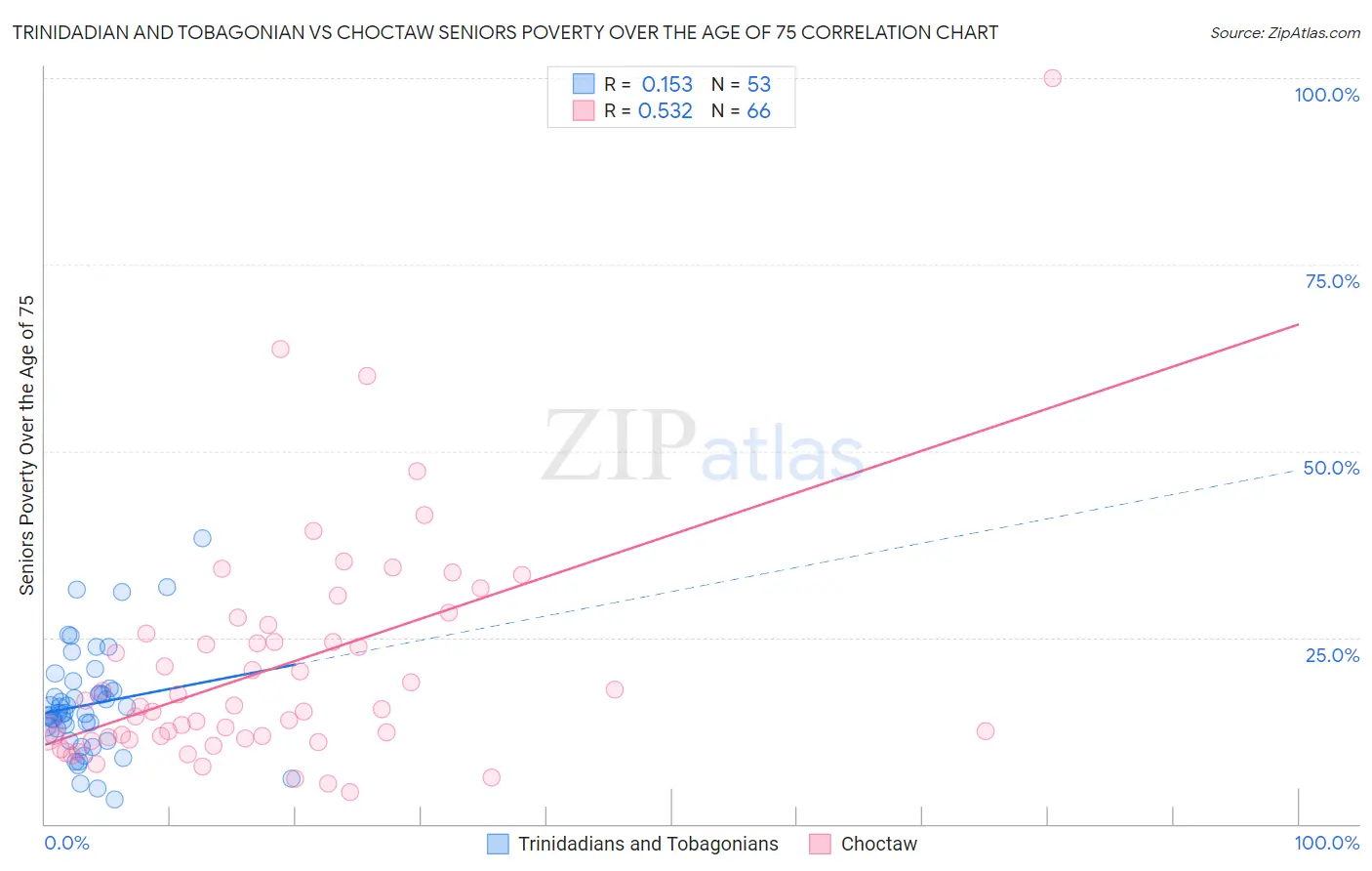Trinidadian and Tobagonian vs Choctaw Seniors Poverty Over the Age of 75
