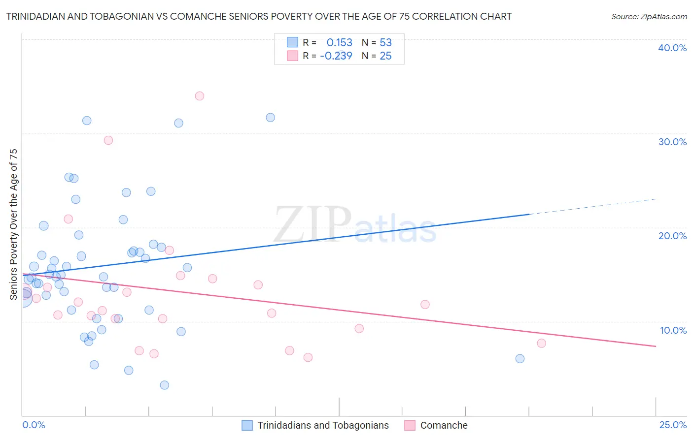 Trinidadian and Tobagonian vs Comanche Seniors Poverty Over the Age of 75