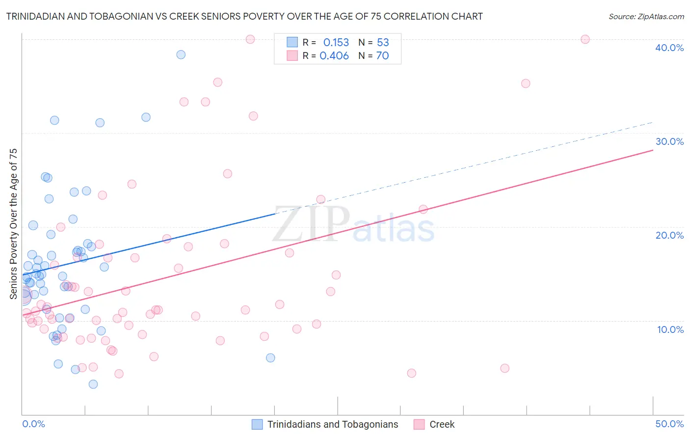 Trinidadian and Tobagonian vs Creek Seniors Poverty Over the Age of 75