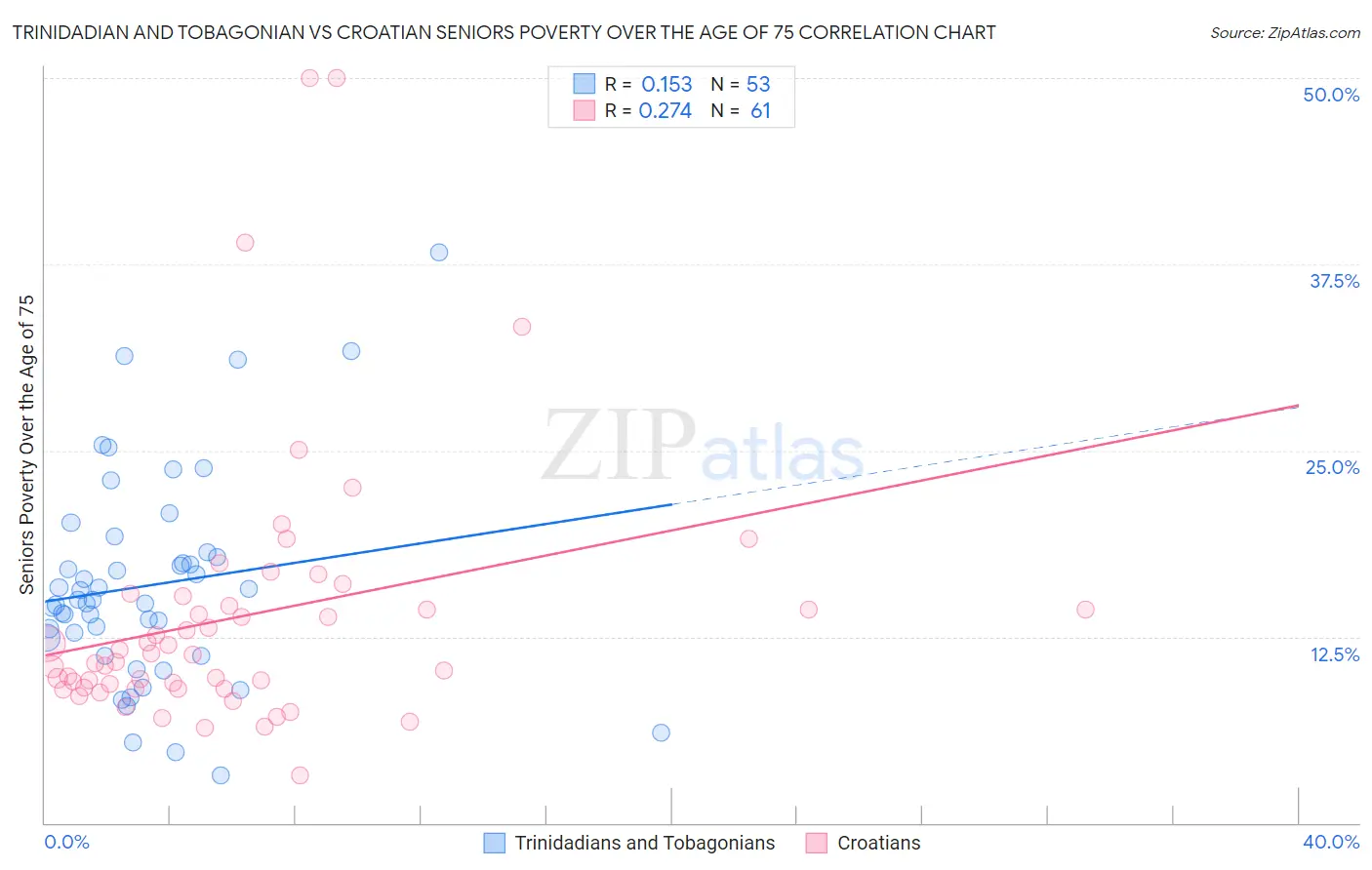 Trinidadian and Tobagonian vs Croatian Seniors Poverty Over the Age of 75