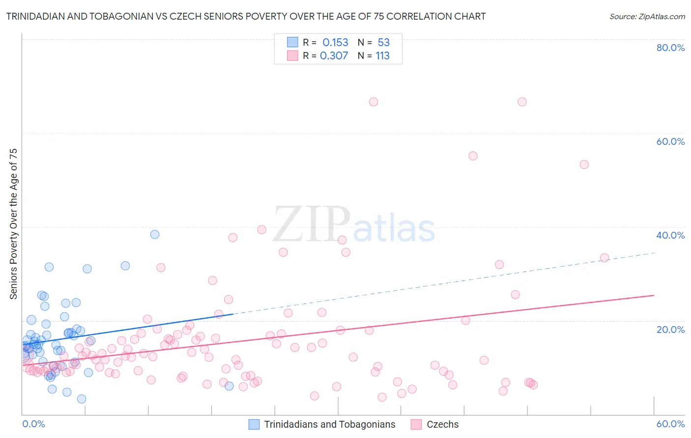 Trinidadian and Tobagonian vs Czech Seniors Poverty Over the Age of 75