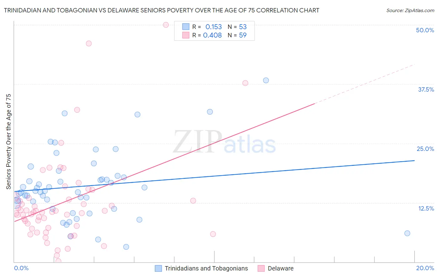Trinidadian and Tobagonian vs Delaware Seniors Poverty Over the Age of 75