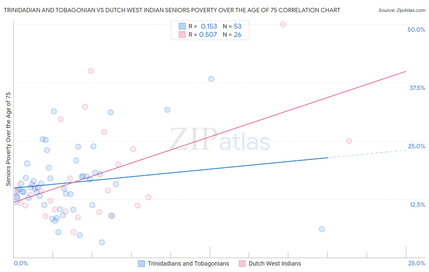 Trinidadian and Tobagonian vs Dutch West Indian Seniors Poverty Over the Age of 75