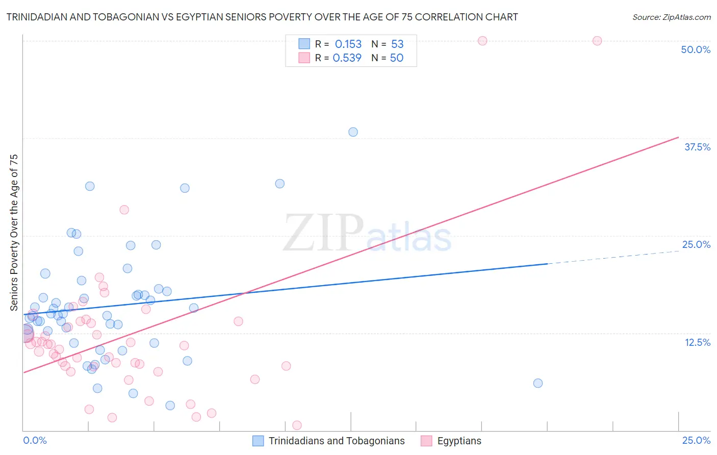 Trinidadian and Tobagonian vs Egyptian Seniors Poverty Over the Age of 75