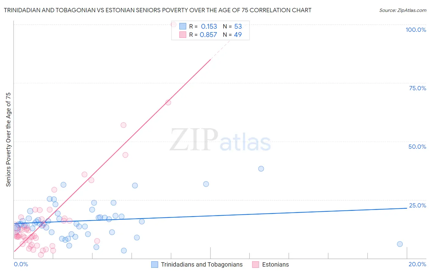 Trinidadian and Tobagonian vs Estonian Seniors Poverty Over the Age of 75