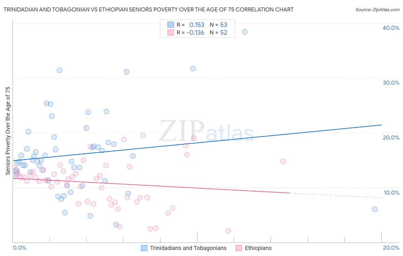 Trinidadian and Tobagonian vs Ethiopian Seniors Poverty Over the Age of 75