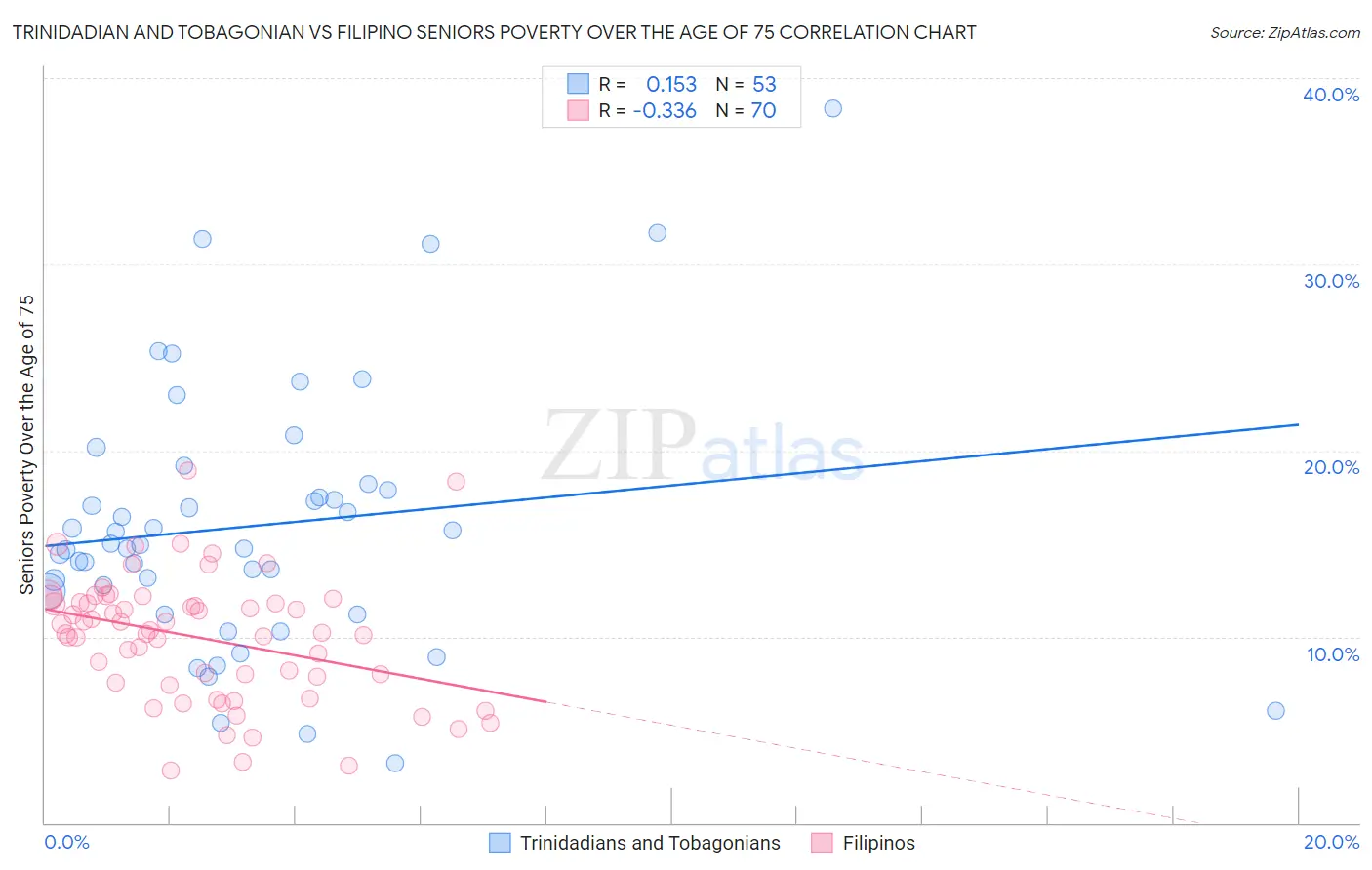 Trinidadian and Tobagonian vs Filipino Seniors Poverty Over the Age of 75