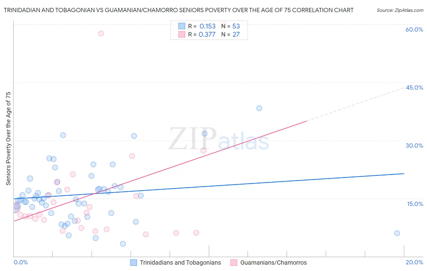 Trinidadian and Tobagonian vs Guamanian/Chamorro Seniors Poverty Over the Age of 75