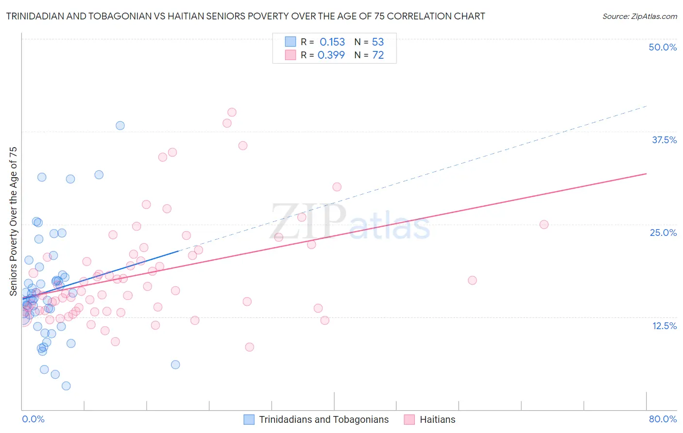 Trinidadian and Tobagonian vs Haitian Seniors Poverty Over the Age of 75