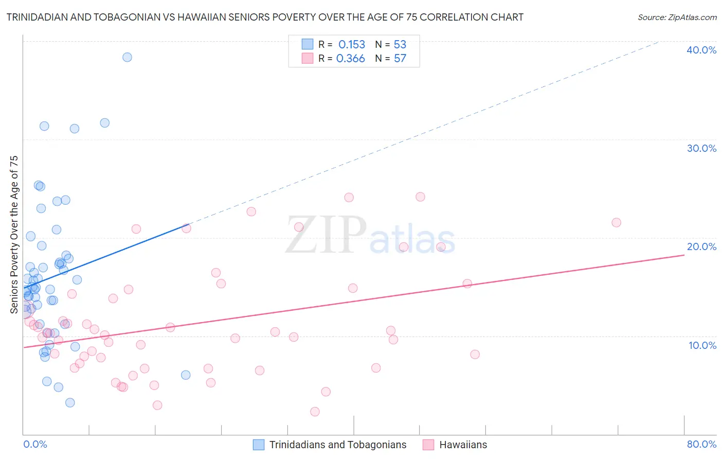 Trinidadian and Tobagonian vs Hawaiian Seniors Poverty Over the Age of 75