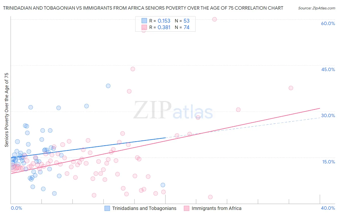 Trinidadian and Tobagonian vs Immigrants from Africa Seniors Poverty Over the Age of 75