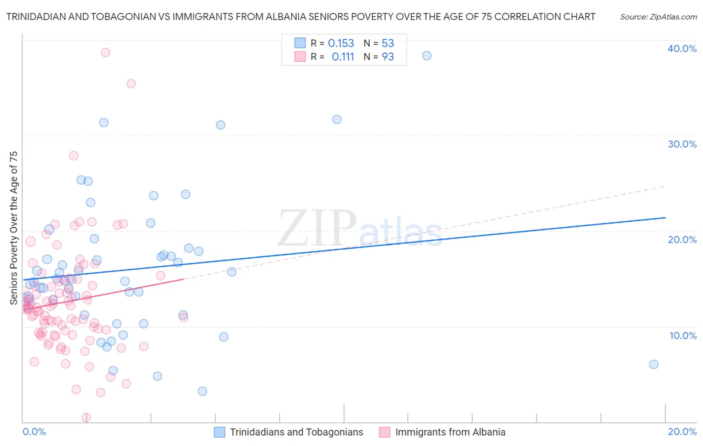 Trinidadian and Tobagonian vs Immigrants from Albania Seniors Poverty Over the Age of 75