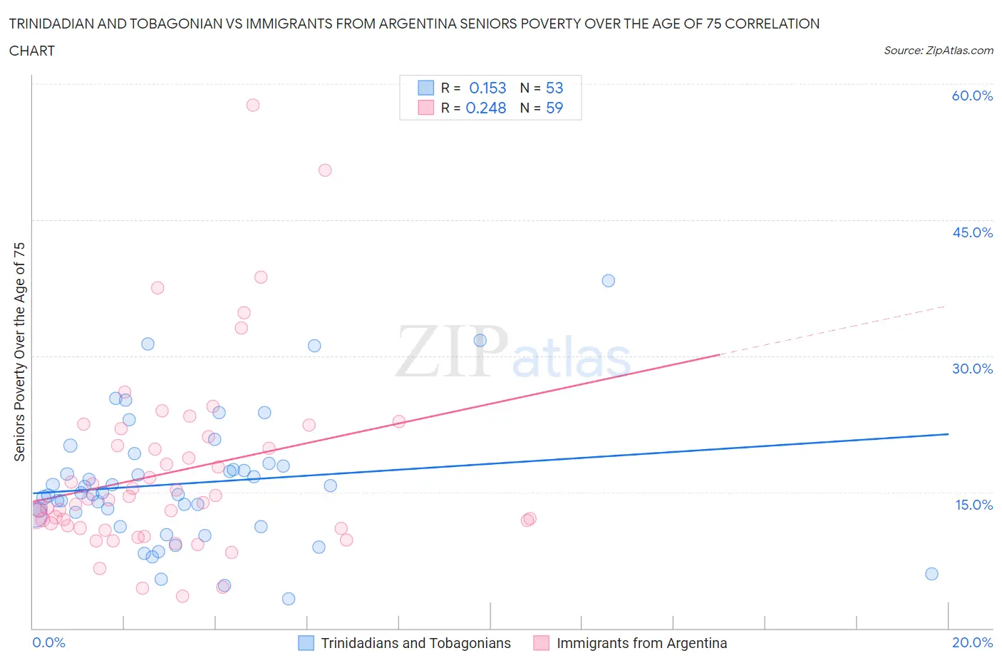 Trinidadian and Tobagonian vs Immigrants from Argentina Seniors Poverty Over the Age of 75