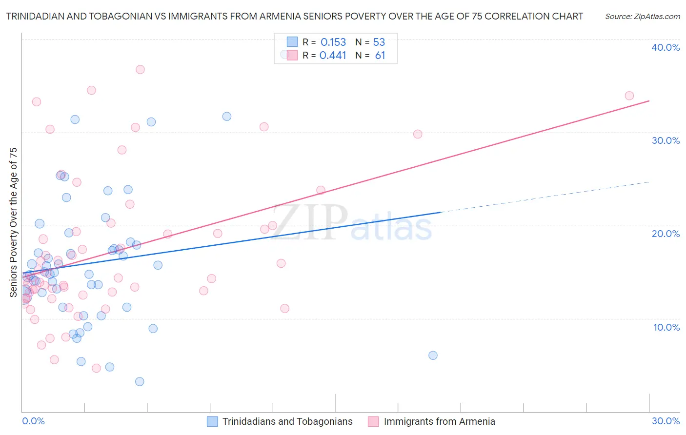 Trinidadian and Tobagonian vs Immigrants from Armenia Seniors Poverty Over the Age of 75