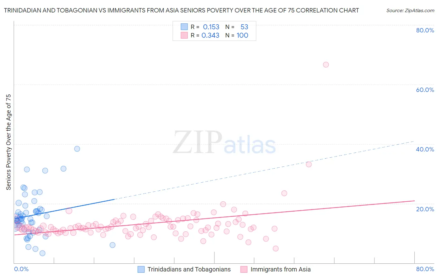 Trinidadian and Tobagonian vs Immigrants from Asia Seniors Poverty Over the Age of 75