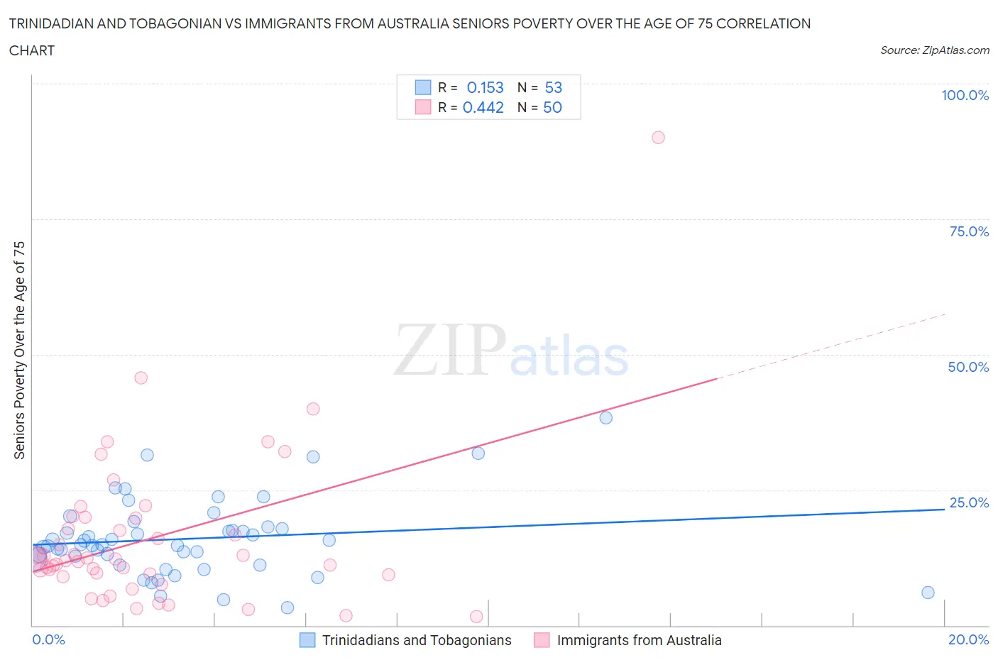 Trinidadian and Tobagonian vs Immigrants from Australia Seniors Poverty Over the Age of 75