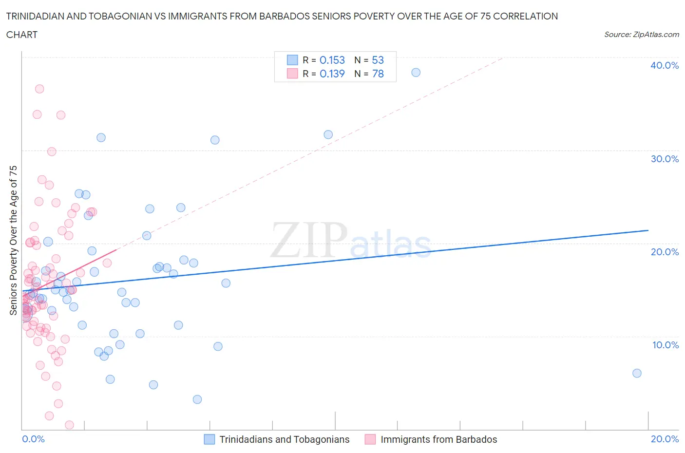 Trinidadian and Tobagonian vs Immigrants from Barbados Seniors Poverty Over the Age of 75