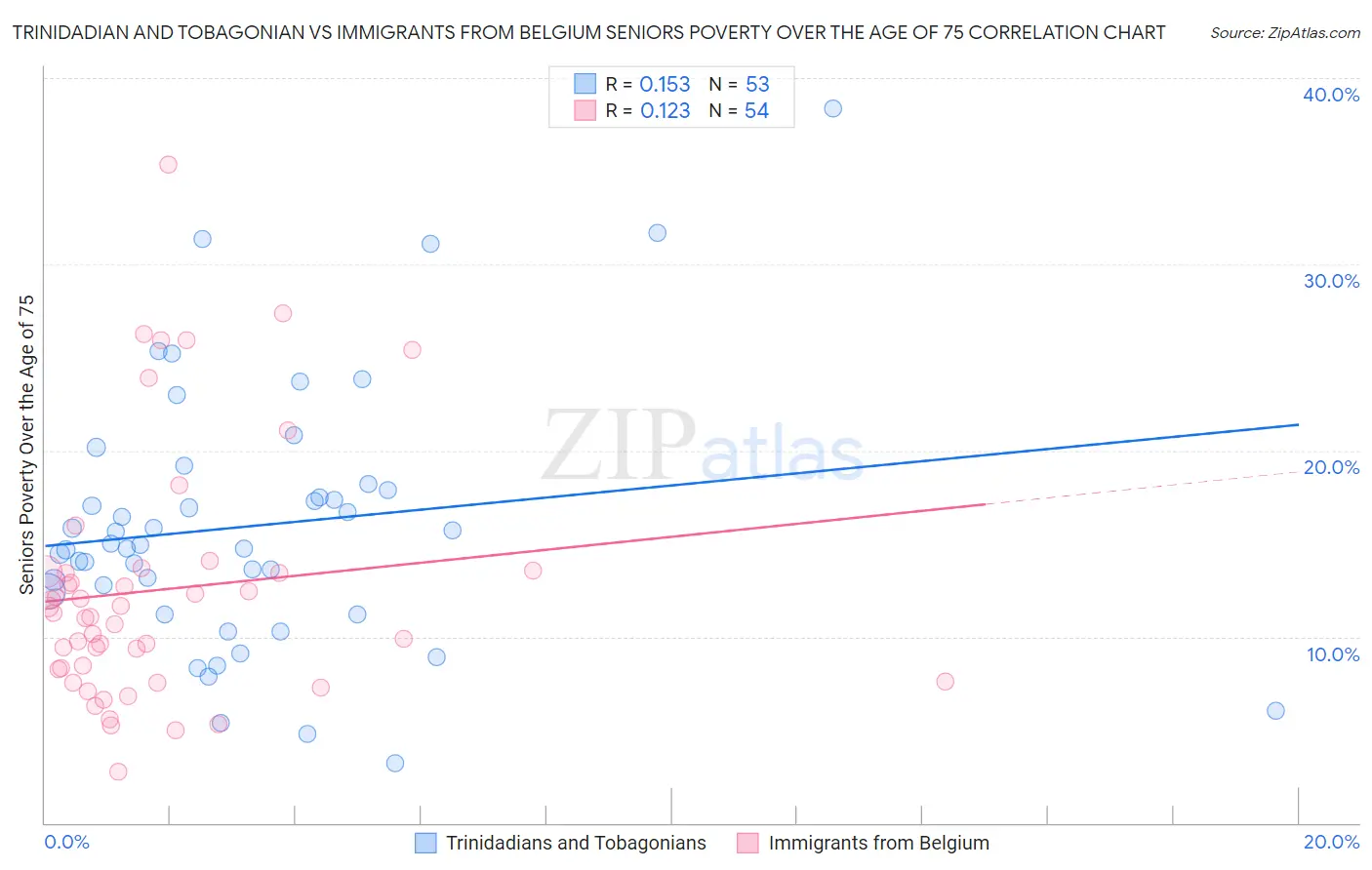 Trinidadian and Tobagonian vs Immigrants from Belgium Seniors Poverty Over the Age of 75