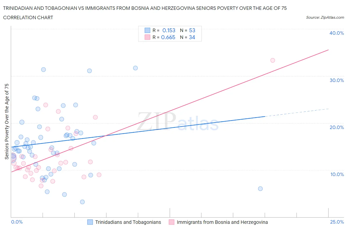 Trinidadian and Tobagonian vs Immigrants from Bosnia and Herzegovina Seniors Poverty Over the Age of 75