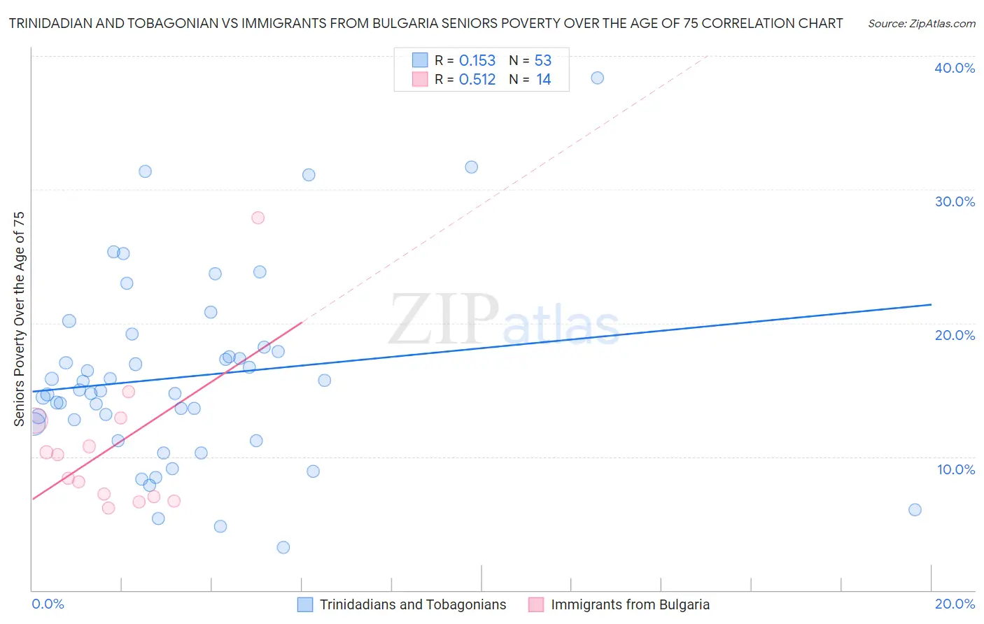 Trinidadian and Tobagonian vs Immigrants from Bulgaria Seniors Poverty Over the Age of 75