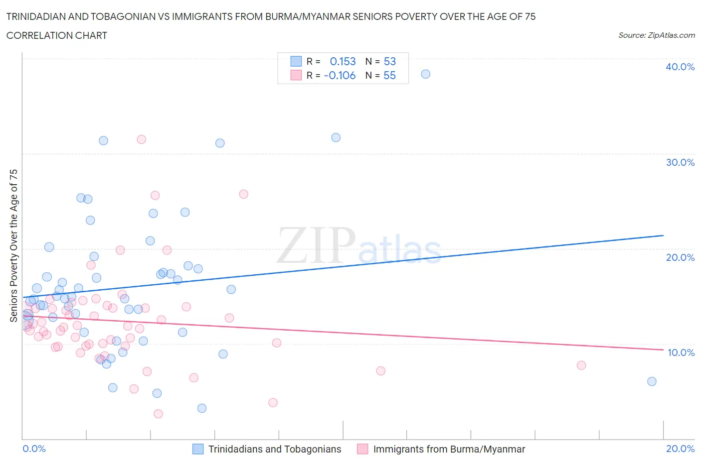 Trinidadian and Tobagonian vs Immigrants from Burma/Myanmar Seniors Poverty Over the Age of 75