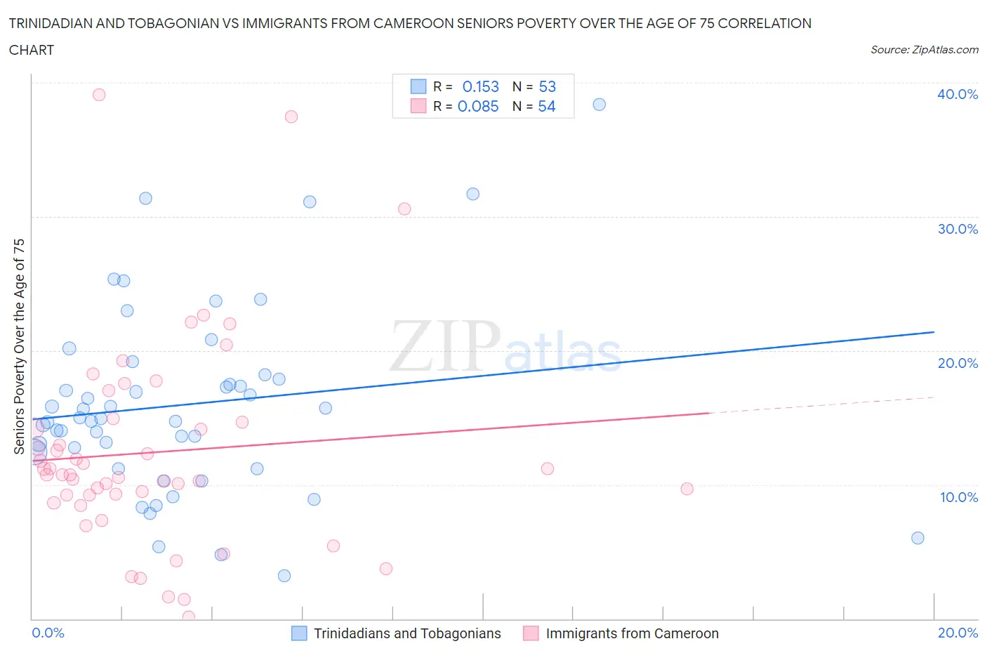 Trinidadian and Tobagonian vs Immigrants from Cameroon Seniors Poverty Over the Age of 75