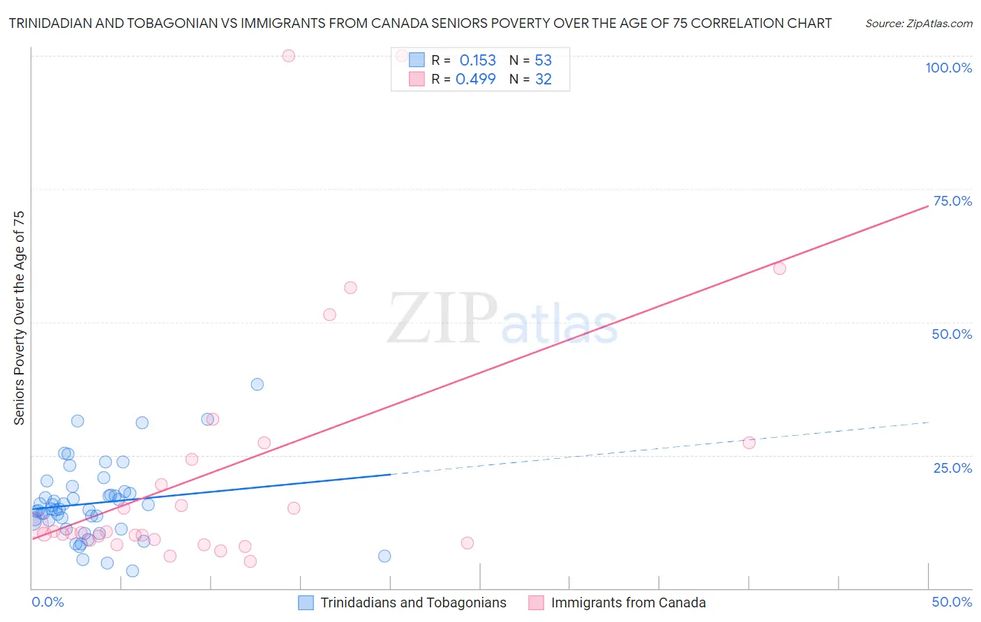 Trinidadian and Tobagonian vs Immigrants from Canada Seniors Poverty Over the Age of 75