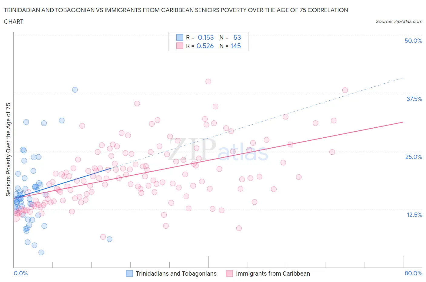 Trinidadian and Tobagonian vs Immigrants from Caribbean Seniors Poverty Over the Age of 75