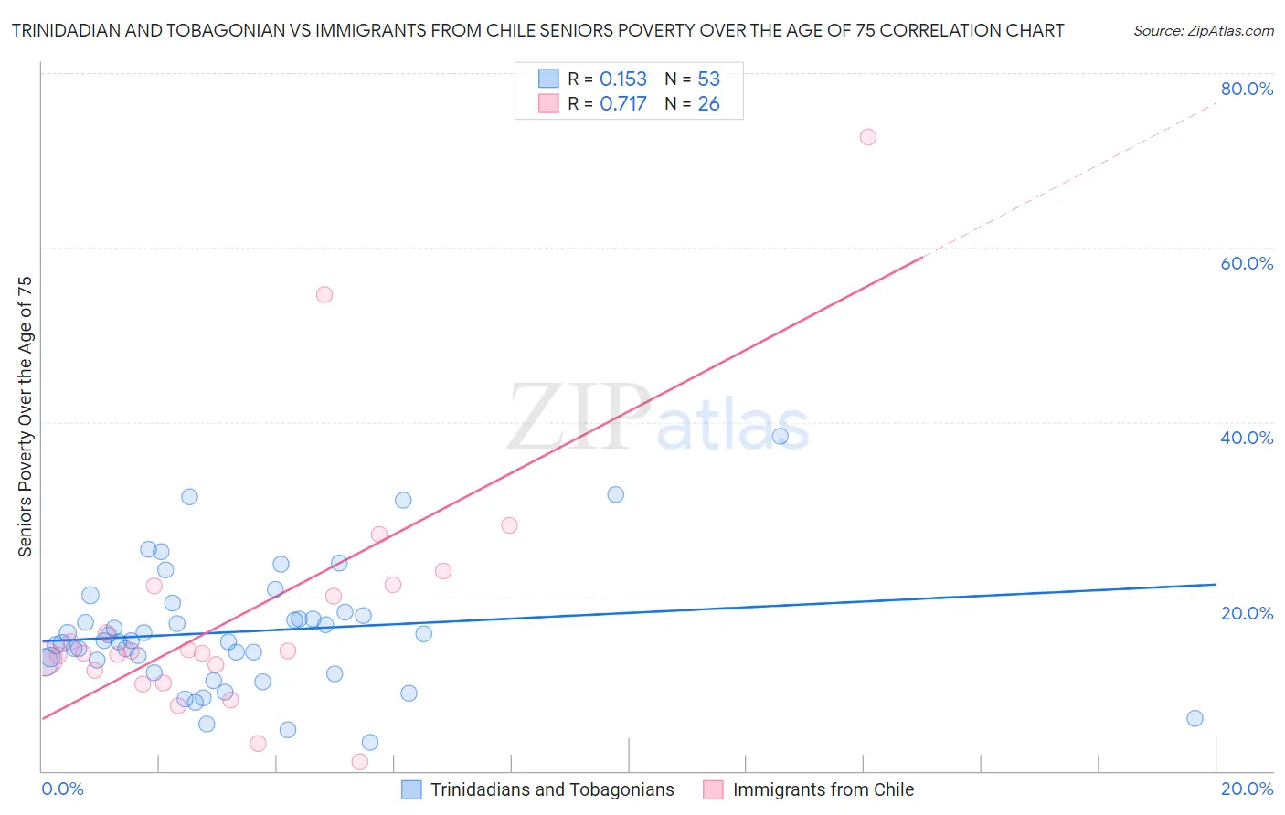 Trinidadian and Tobagonian vs Immigrants from Chile Seniors Poverty Over the Age of 75