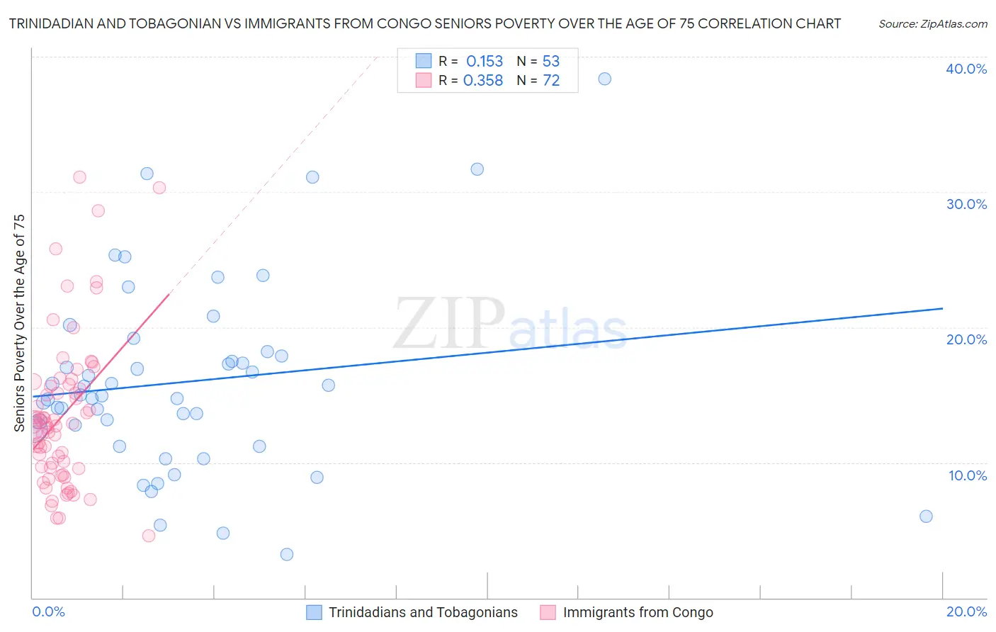 Trinidadian and Tobagonian vs Immigrants from Congo Seniors Poverty Over the Age of 75