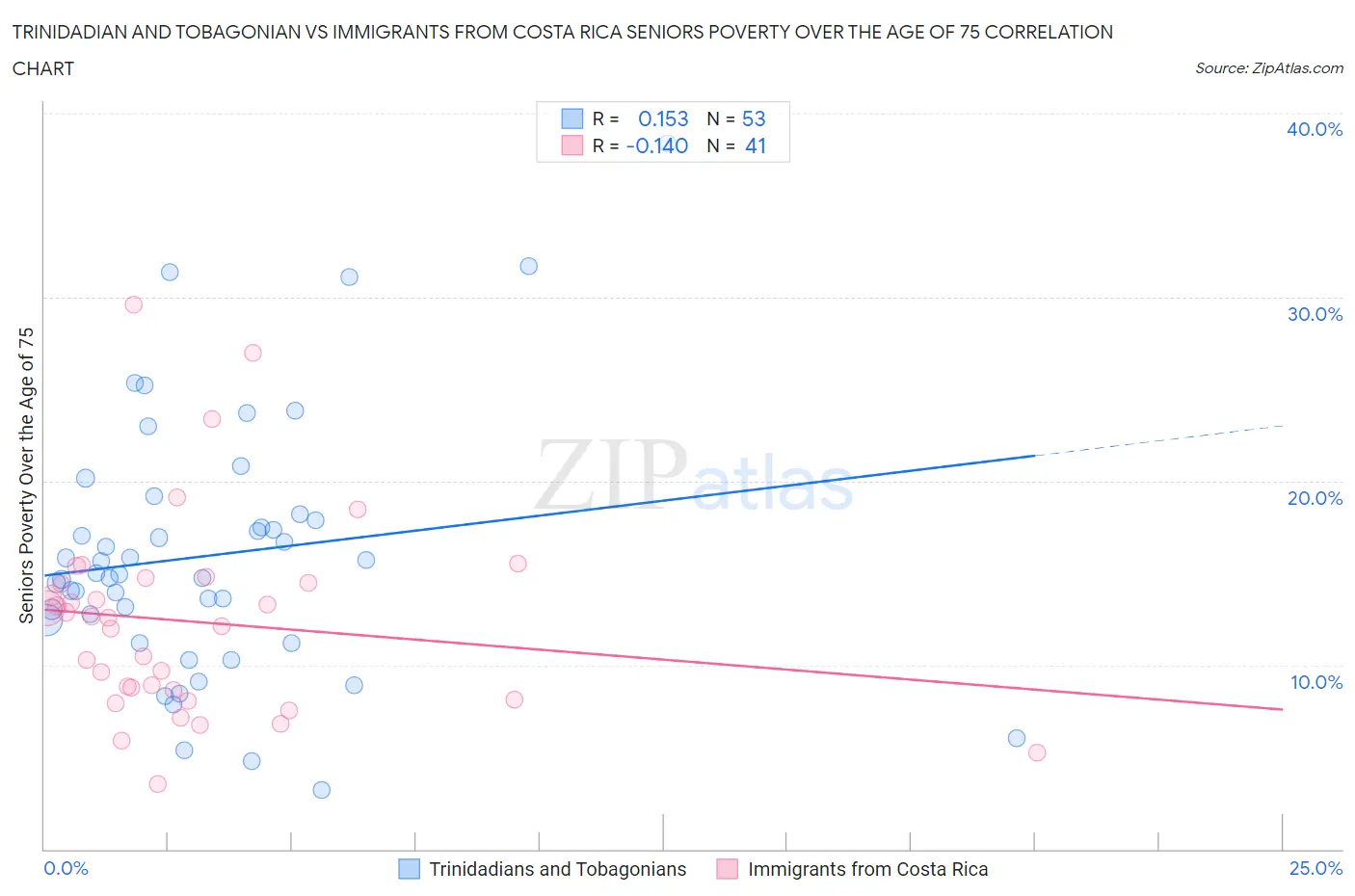 Trinidadian and Tobagonian vs Immigrants from Costa Rica Seniors Poverty Over the Age of 75