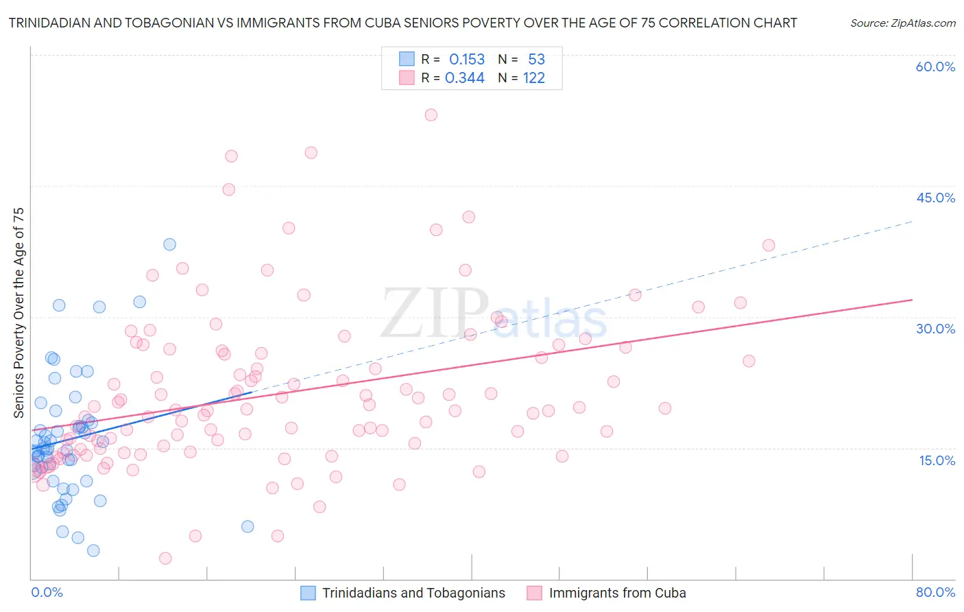 Trinidadian and Tobagonian vs Immigrants from Cuba Seniors Poverty Over the Age of 75