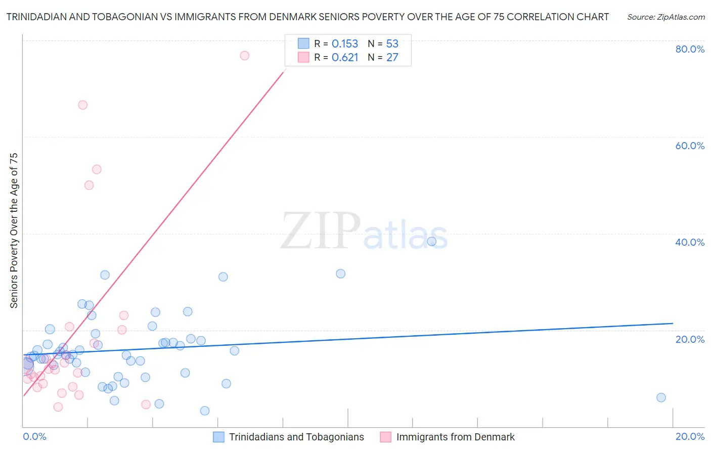 Trinidadian and Tobagonian vs Immigrants from Denmark Seniors Poverty Over the Age of 75