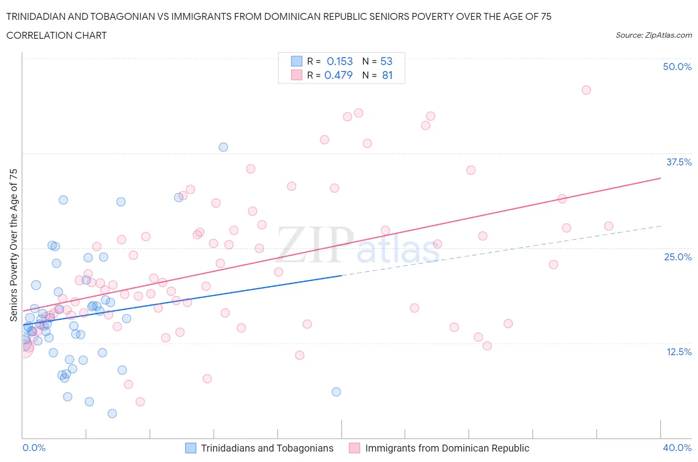 Trinidadian and Tobagonian vs Immigrants from Dominican Republic Seniors Poverty Over the Age of 75