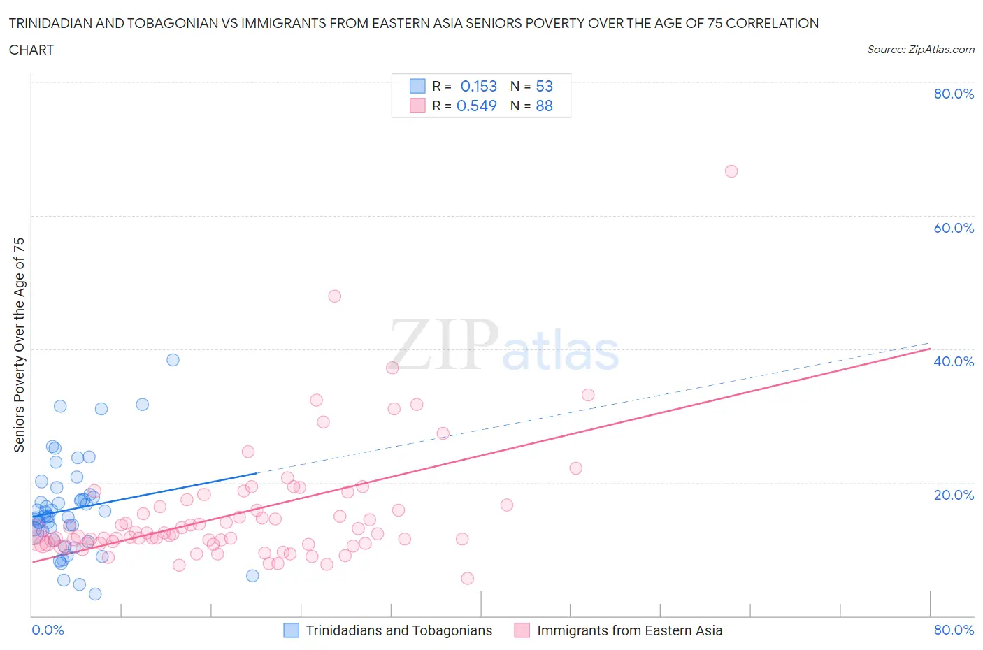 Trinidadian and Tobagonian vs Immigrants from Eastern Asia Seniors Poverty Over the Age of 75