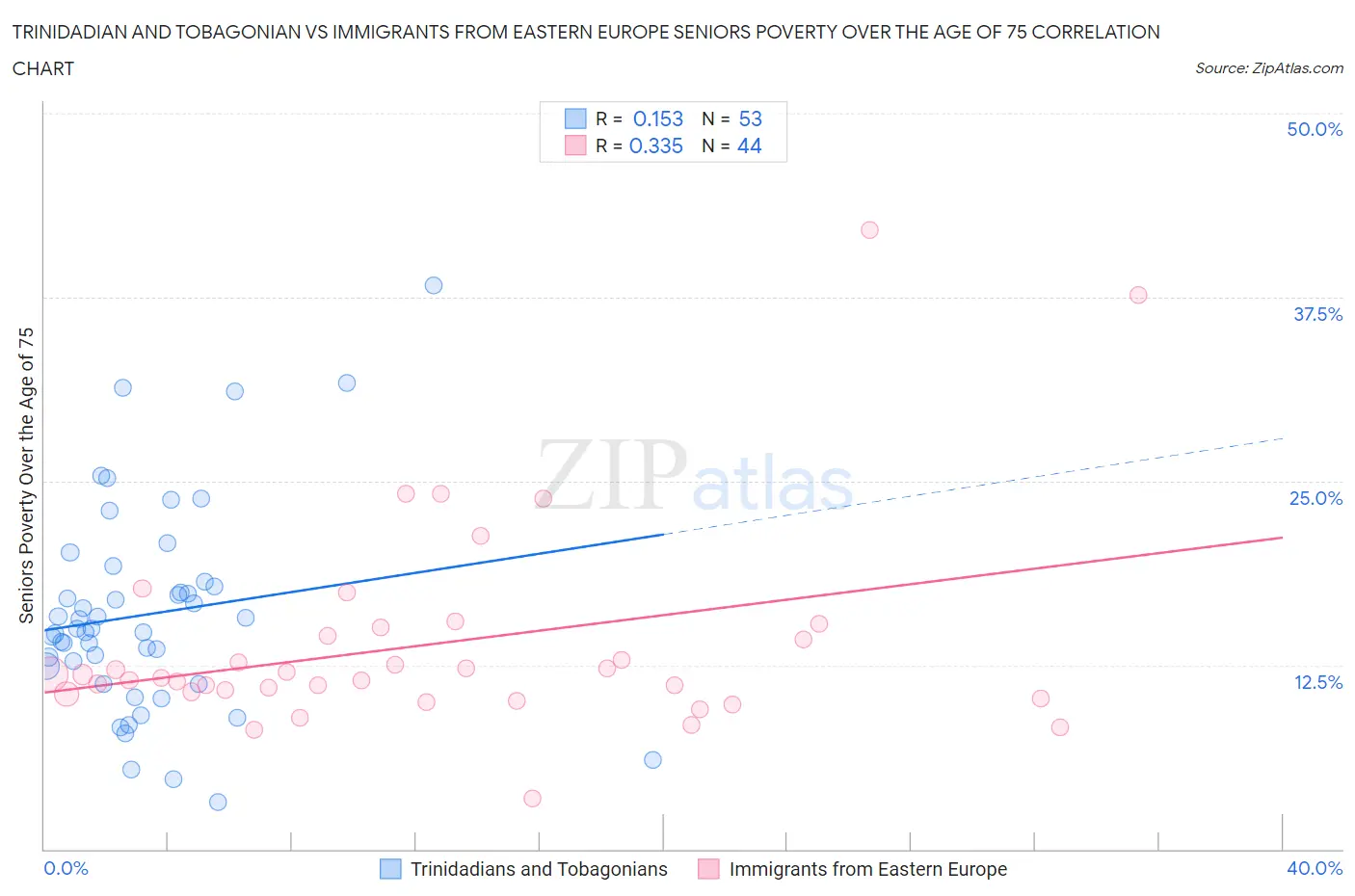 Trinidadian and Tobagonian vs Immigrants from Eastern Europe Seniors Poverty Over the Age of 75