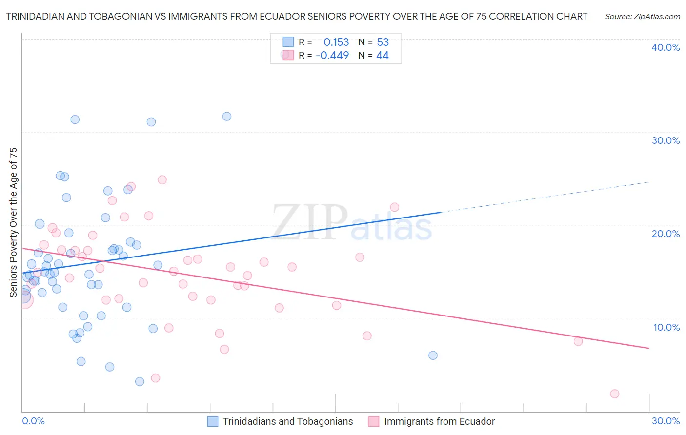 Trinidadian and Tobagonian vs Immigrants from Ecuador Seniors Poverty Over the Age of 75