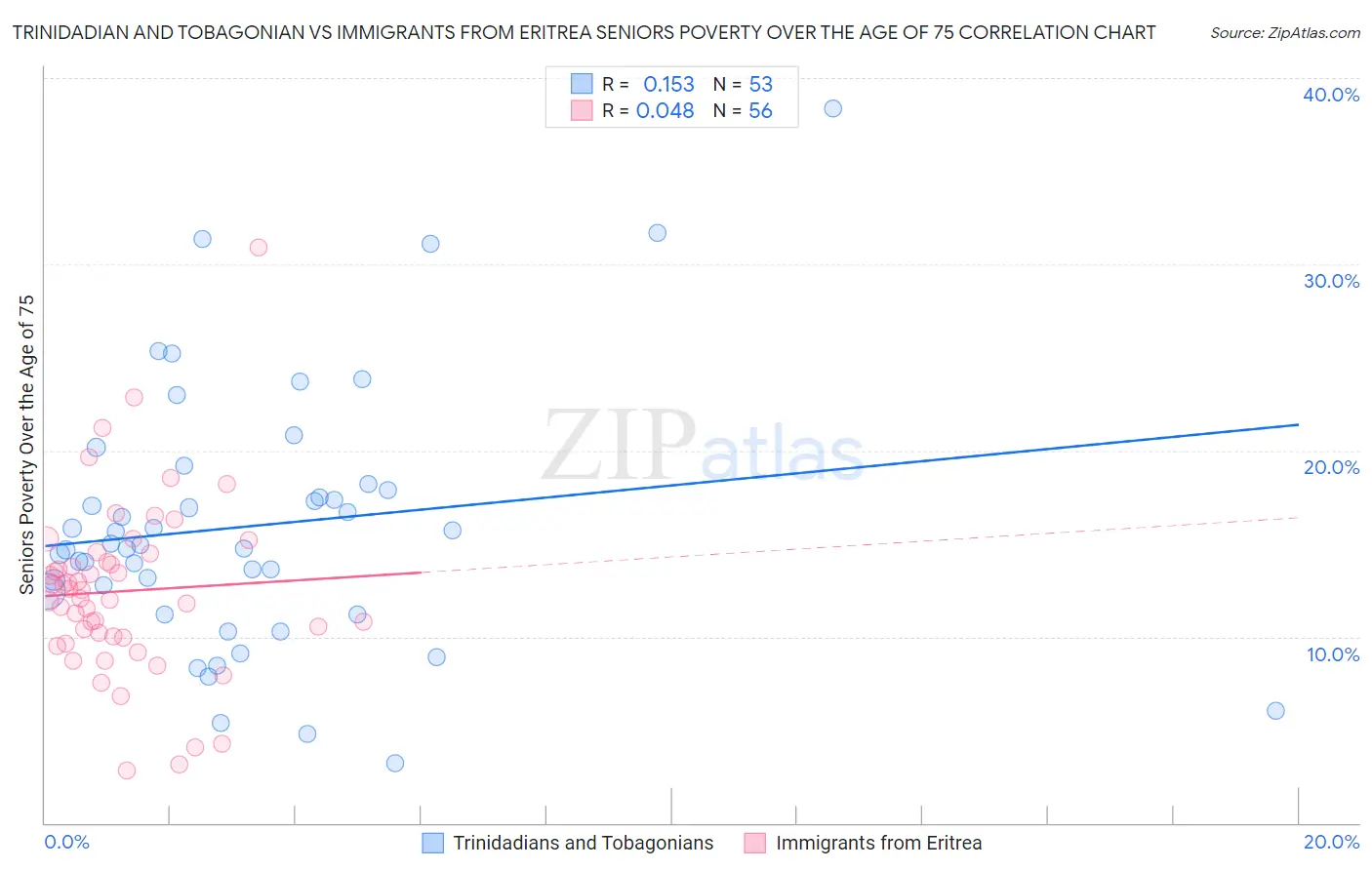 Trinidadian and Tobagonian vs Immigrants from Eritrea Seniors Poverty Over the Age of 75