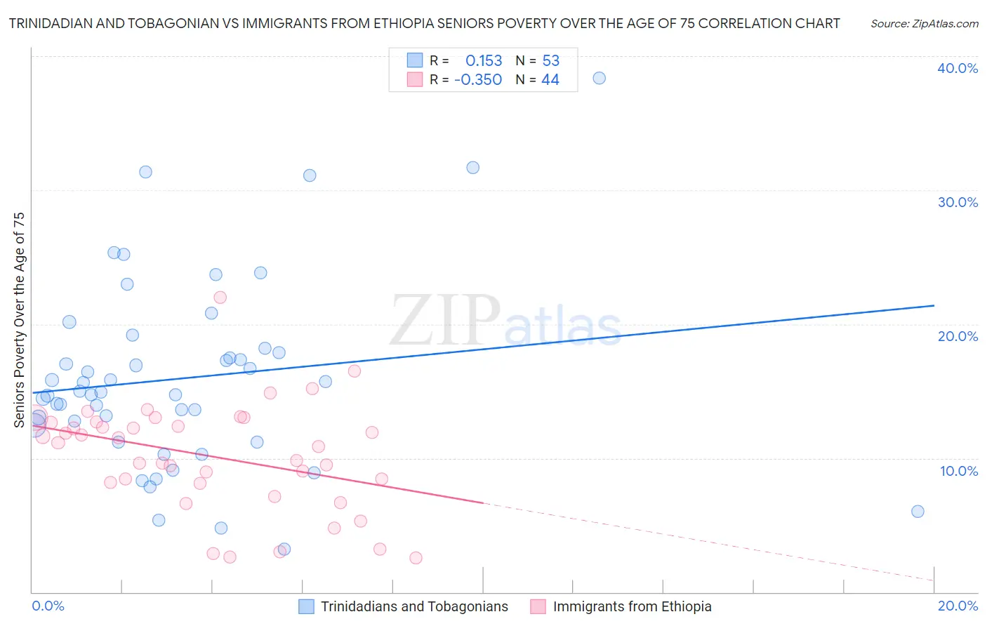 Trinidadian and Tobagonian vs Immigrants from Ethiopia Seniors Poverty Over the Age of 75