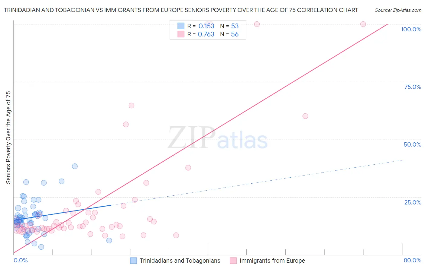 Trinidadian and Tobagonian vs Immigrants from Europe Seniors Poverty Over the Age of 75