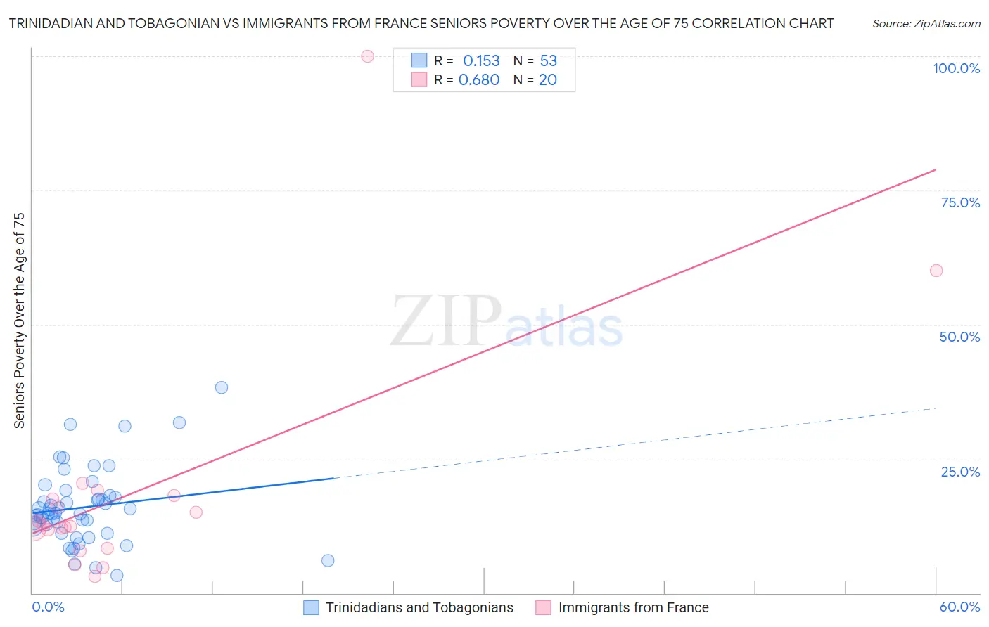 Trinidadian and Tobagonian vs Immigrants from France Seniors Poverty Over the Age of 75