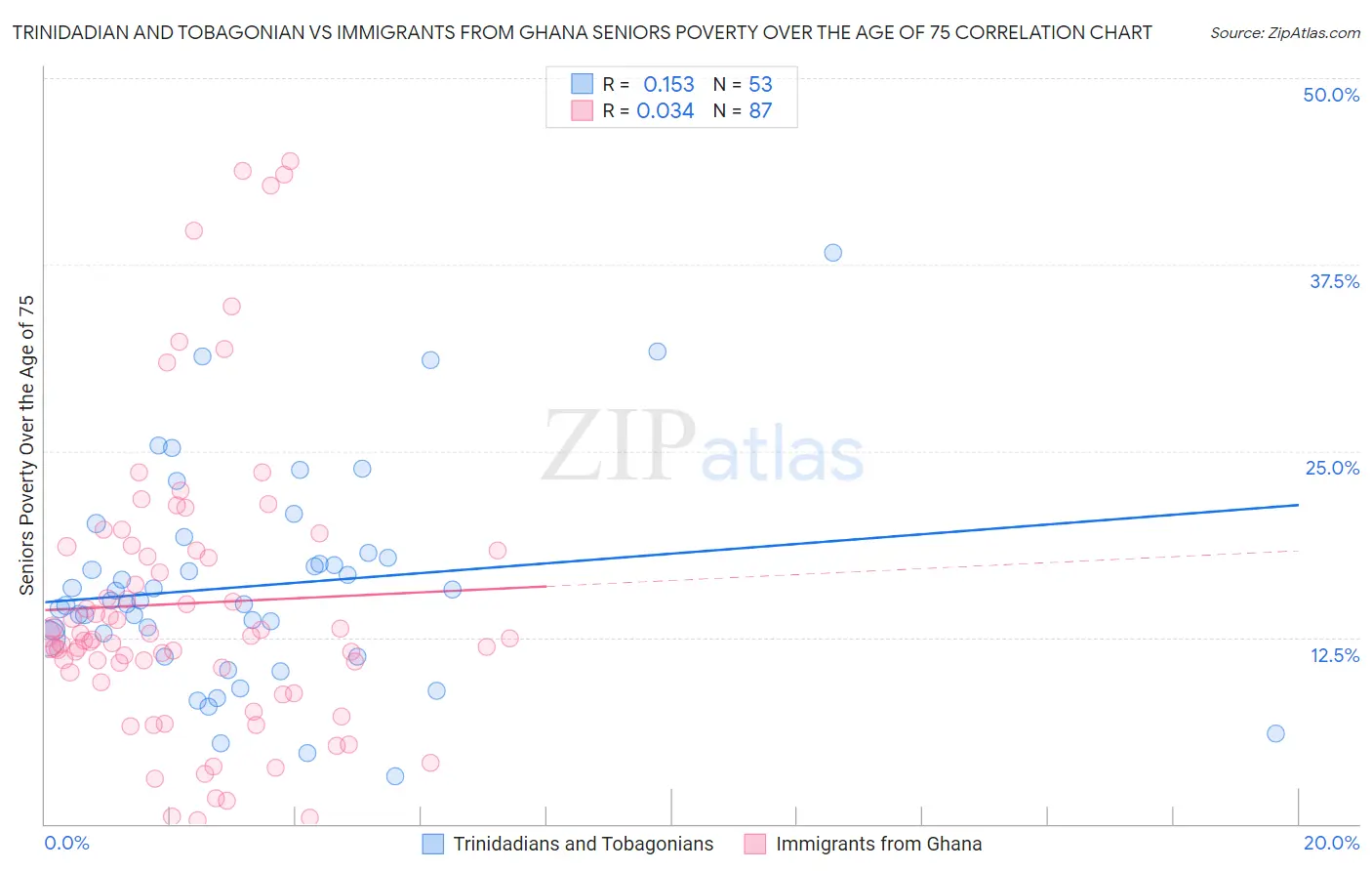 Trinidadian and Tobagonian vs Immigrants from Ghana Seniors Poverty Over the Age of 75