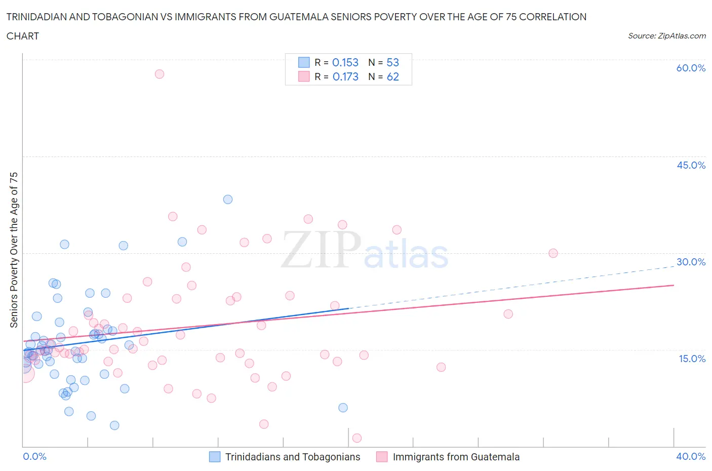 Trinidadian and Tobagonian vs Immigrants from Guatemala Seniors Poverty Over the Age of 75